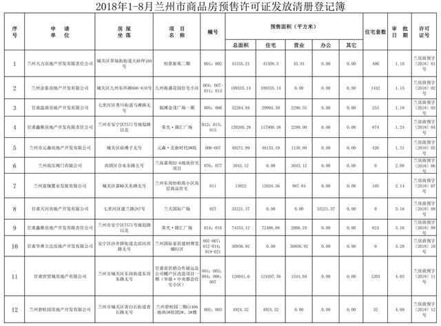 兰州市房管局公布1-8月兰州市《商品房