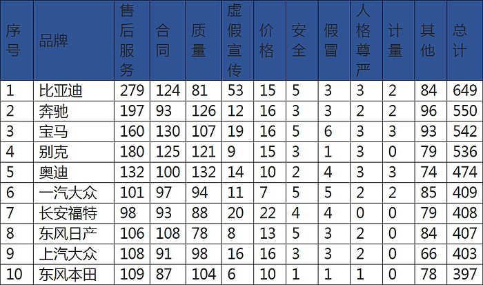 去年汽车品牌投诉榜TOP 10:比亚迪居首,BBA悉数在列