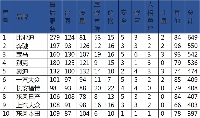 去年汽车品牌投诉榜TOP 10：比亚迪居首，BBA悉数在列