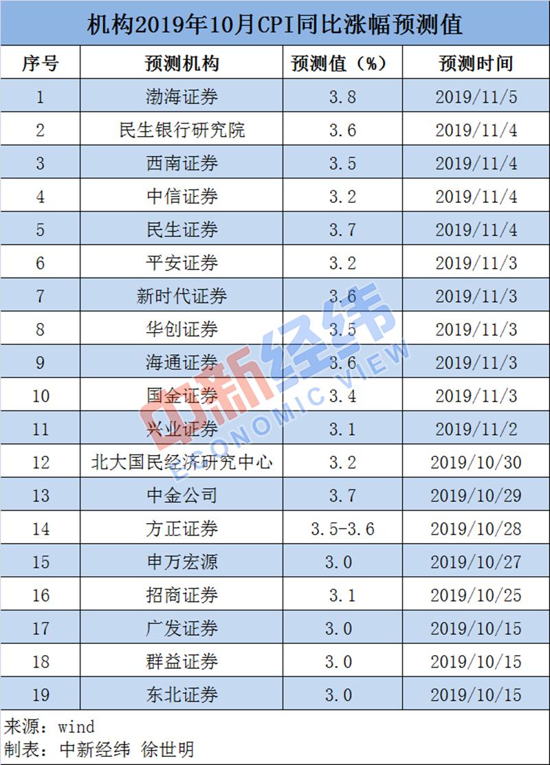 10月CPI同比涨幅或破3%猪肉价格近3个月来首回落