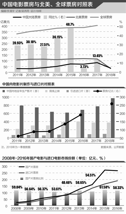 资本危局: 中国电影何以“向阳而生”?