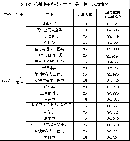 每日一课 | No.180 浙大提前批录取最低分645!