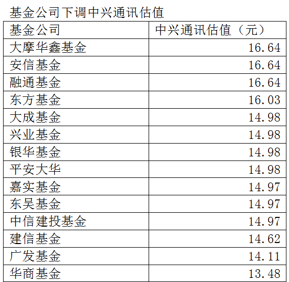 七个跌停仍未止跌!基金公司下调中兴通讯估值