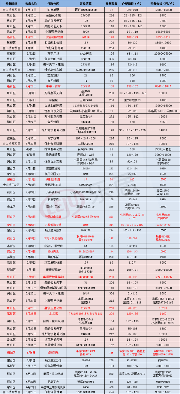 2018上半年徐州共开盘62次!加推房源总量同比