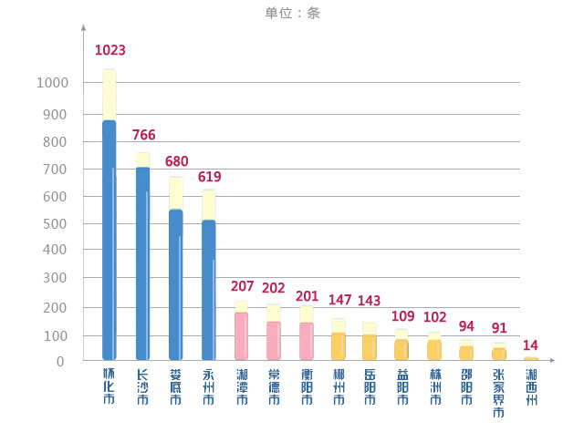 数字盘点·红网《问政湖南》2018年第一季度