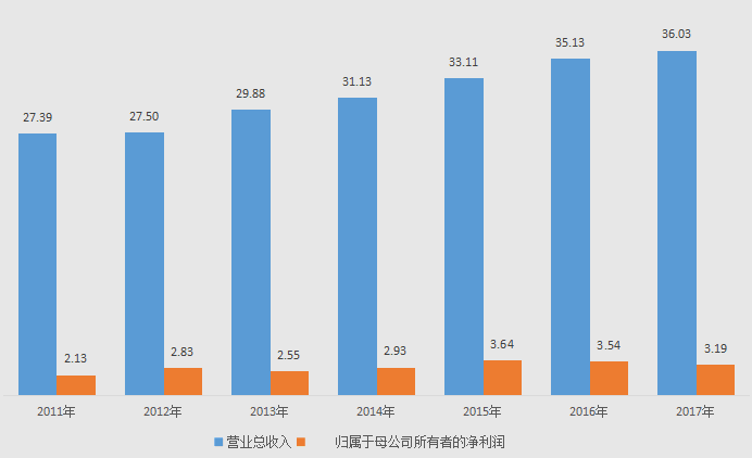 ▲洽洽食品营收和利润数据（亿元）