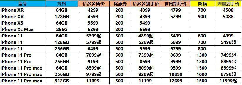 拼多多预热“双11”，苹果iPhone 11最高直降1600元