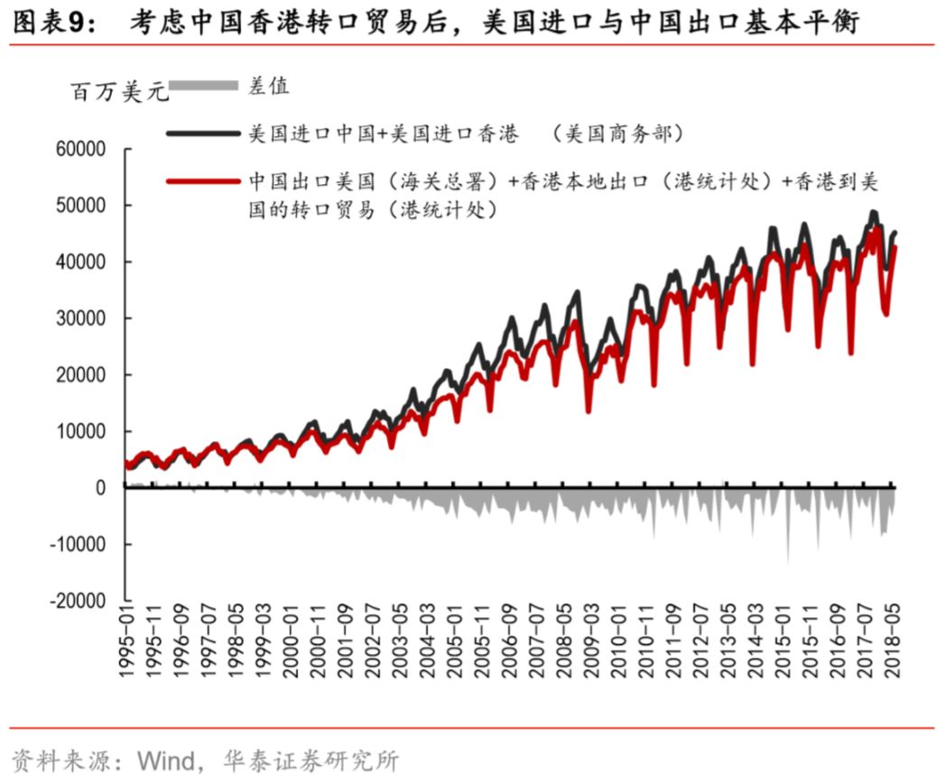 【华泰宏观李超】为何中美出口不等于美中进口