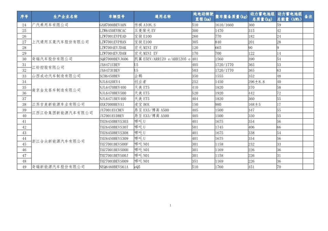 热浪|工信部发布第32批新能源汽车可免征车辆购置税目录