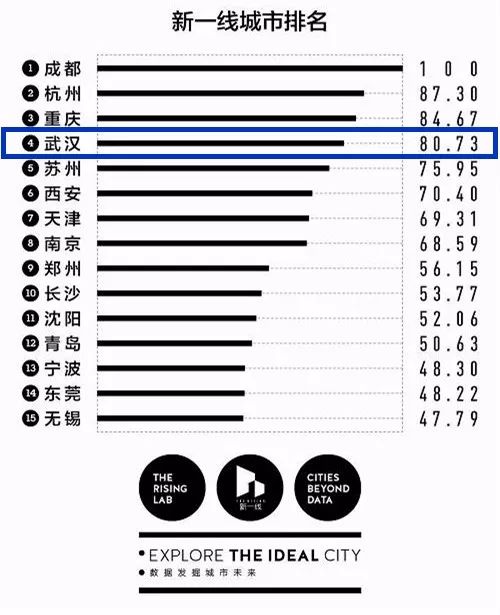 刚刚发布!2018中国一二三四五线城市排名出炉