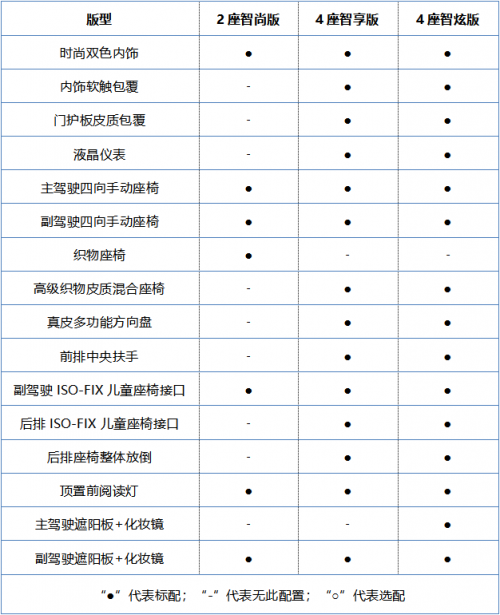 2019款小蚂蚁耀目上市，实力推荐4座智享版