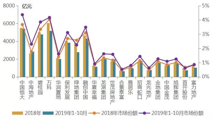 谈谈龙头房企赚钱能力 又解锁了哪些新姿势？