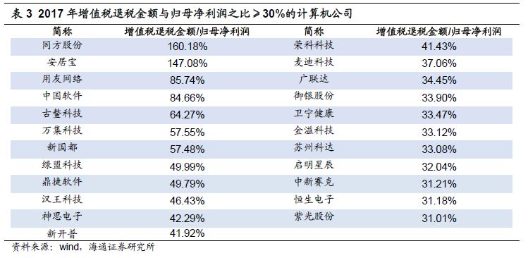 计算机板块的现金流及退税 | 海通计算机投资方