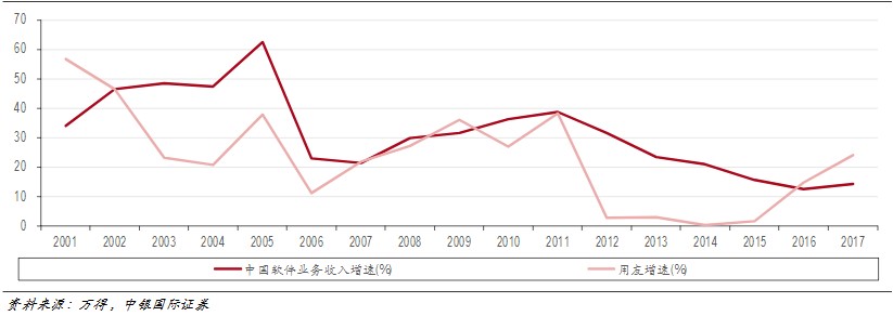 30年历史积淀,20年间收入超20%的年复合增速