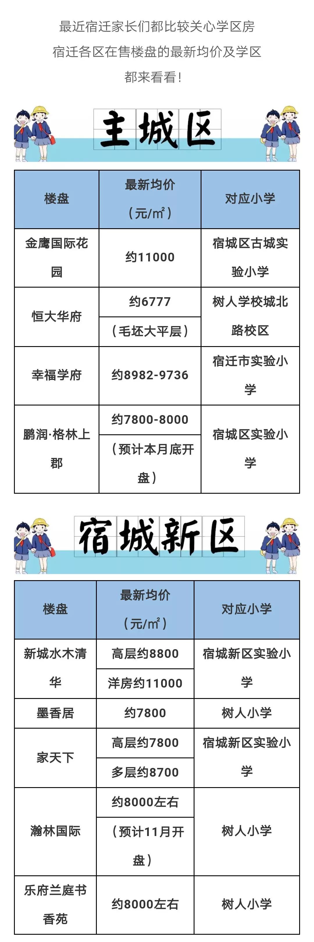 对号入座:都来看看宿迁学区房的对应与销售价格!