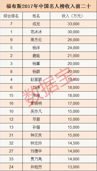 福布斯已故名人收入榜_2017年的超模收入榜(3)
