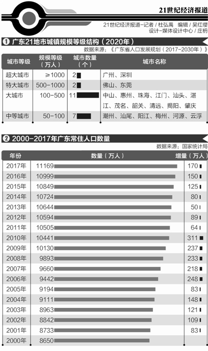 点击图片查看详情 广州省人口信息网_广州人口占全省比例升至12.17