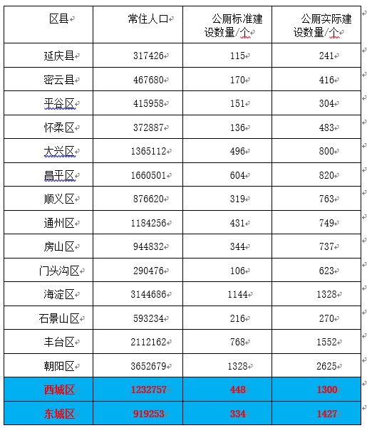 人口老龄化_北京市各区人口