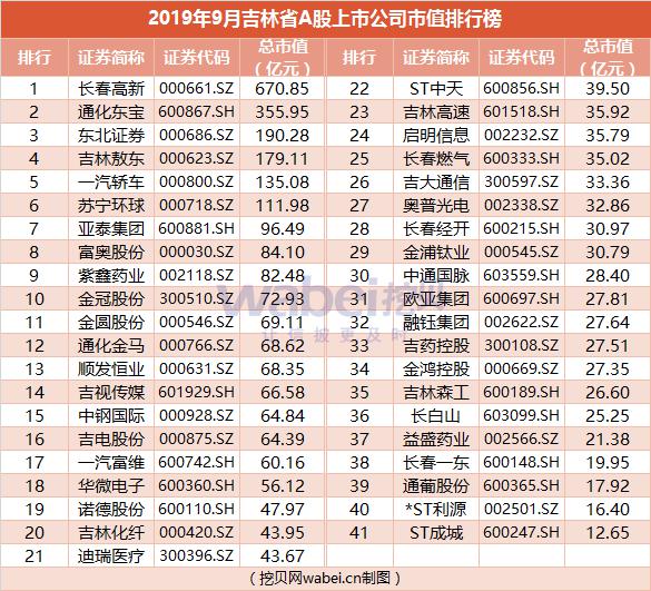 长春公司排名_长春中医药大学排名(2)