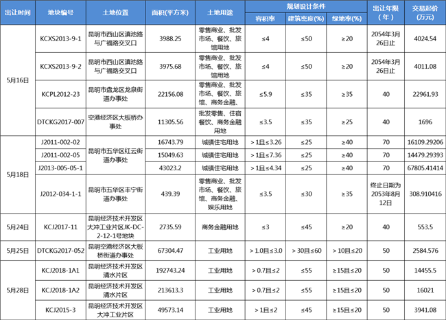 2018 卖地收入(2)