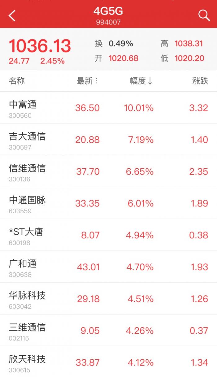 中兴事件现转机,5G概念股走强