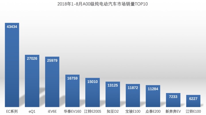 北汽新能源1-8月销量蝉联第一 同比增长达67%