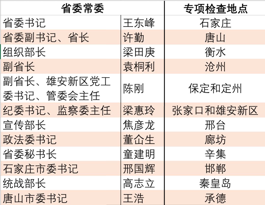 省委书记打响“第一枪” 12名省委常委集体出动