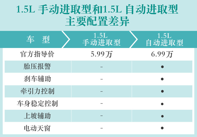 推荐自动悦享型 长安汽车-长安CS15购车手册