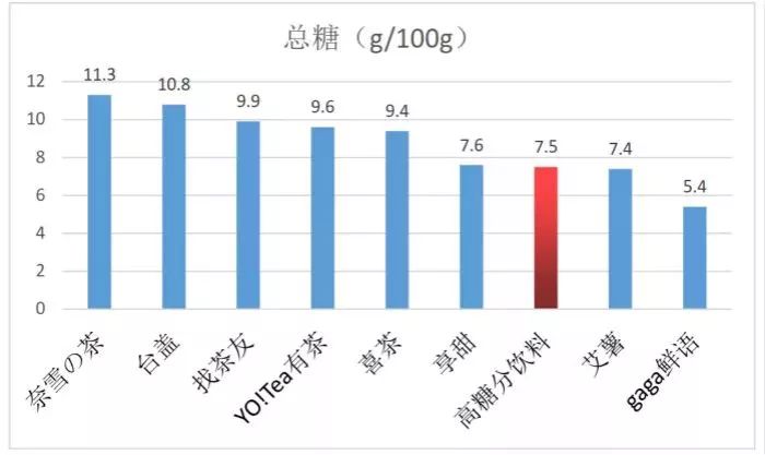 惊!你喝的网红果茶竟含有22.7块方糖…深圳权