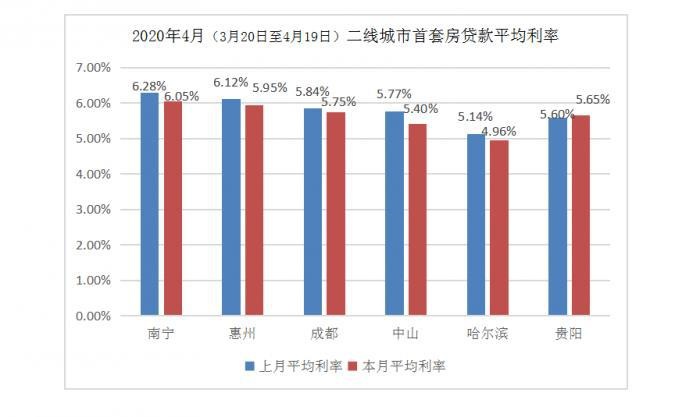 房贷利率降了!4月全国首套二套皆下降3个BP,破6城市仅剩一个