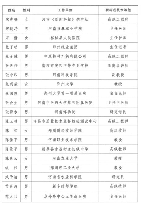 第三批享受河南省政府特殊津贴人员名单来啦,