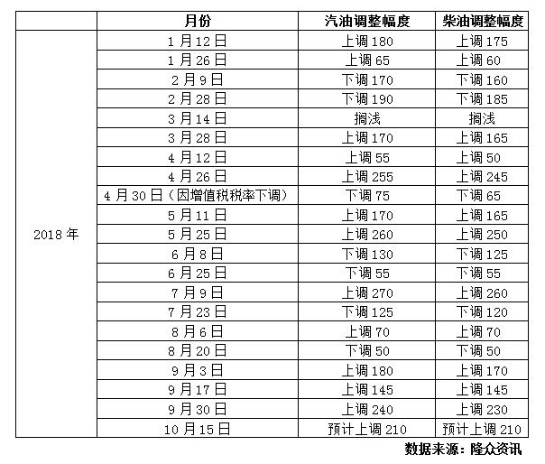 2018年以来历次价格调整幅度表