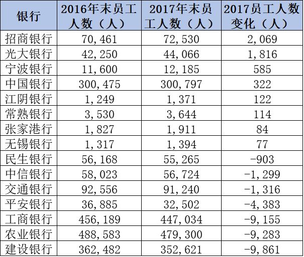 注：除中信银行为合并口径外，其余银行均为母公司口径