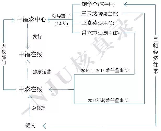 福利彩票运营机构及“忏悔视频”中人物关系图