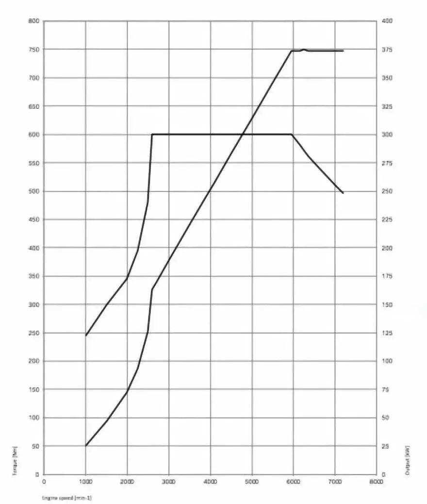 一刀说丨如何评价超过500匹马力的宝马S58发动机？