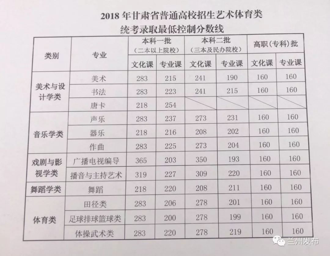 018年甘肃省高考招生录取最低控制分数线出炉