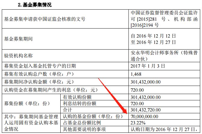 基金经理豪掷100万申购的自家基金,能买吗?