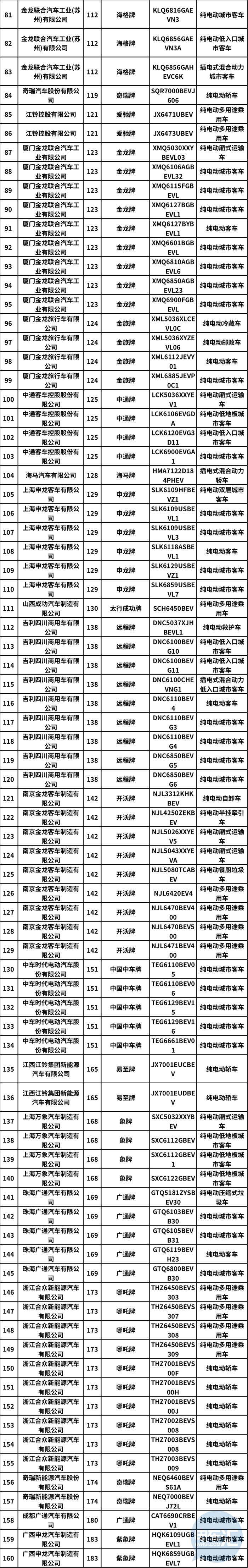 工信部发布2020年第5批新能源汽车推荐目录,共232款车型入选