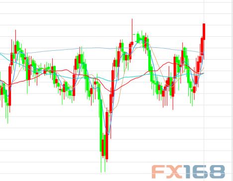 (现货黄金半小时图 来源:FX168财经网)