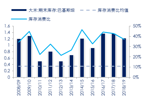 图 26：巴基斯坦稻米期末库存及库存消费比