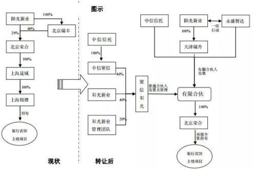 典型房地产私募基金案例分析