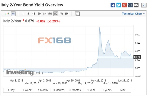 意大利债市动荡恐是大雪崩前兆 黄金庆祝反弹