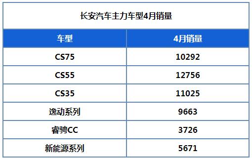 长安汽车4月销售数据出炉 三款SUV纷纷破万