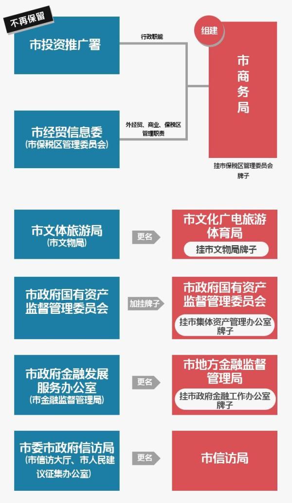 深圳机构改革方案出炉:设置党政机构53个