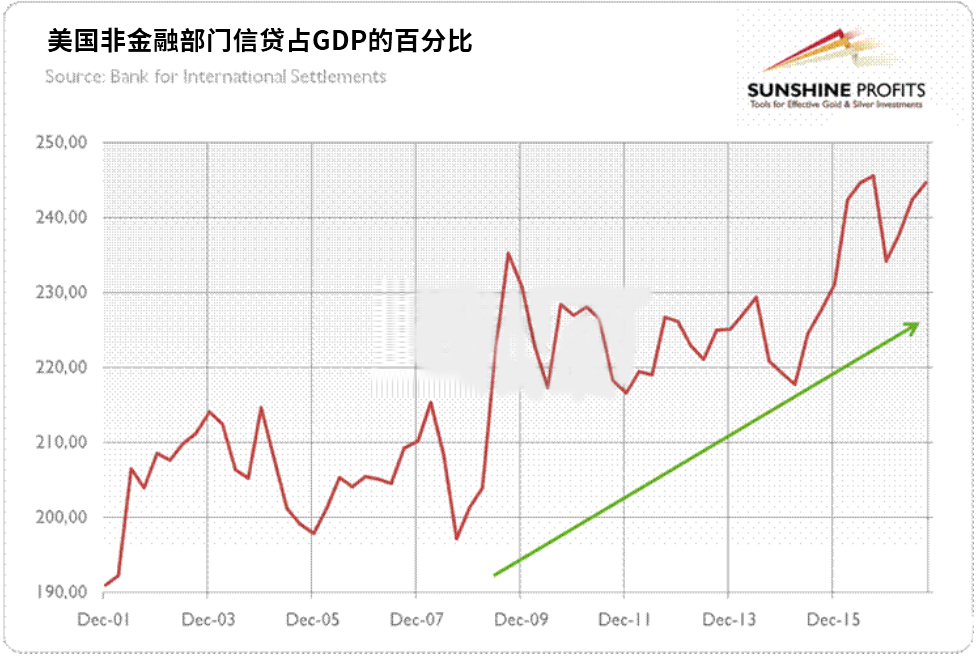 美国债务总额占gdp多少_警惕 黄金前景已生变,三大基本面最新分析出炉(2)