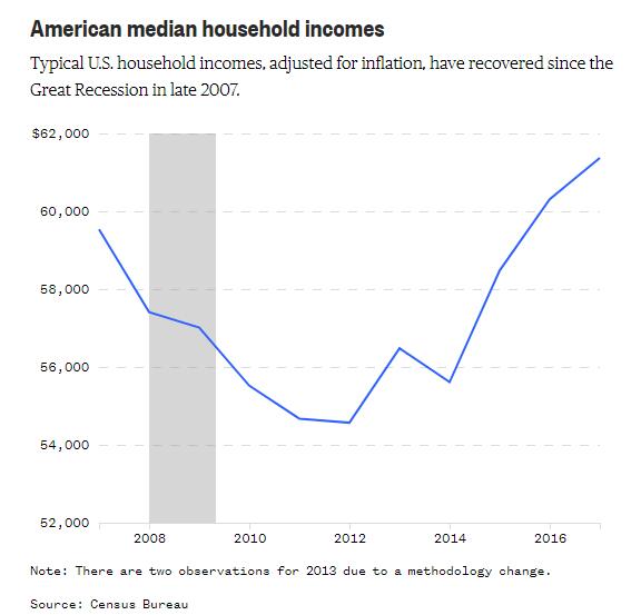 美国家庭收入达新高 专家:实际水平不如1999年