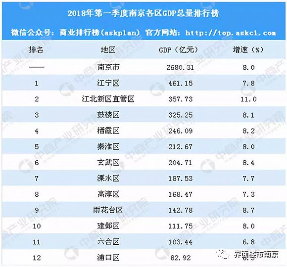 南京江宁gdp为多少_江苏省GDP总量堪称 富可敌国 ,南京排第几(2)