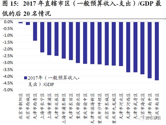 中国地方政府评级报告(2018)系列三:直辖市区