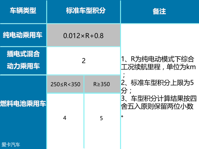 双积分政策来临 未来还能看到它们吗？