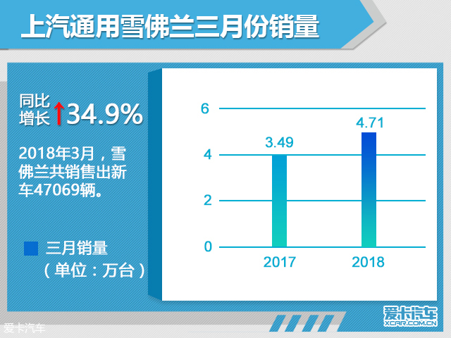 雪佛兰一季度销量超12.8万辆 大增24.8%